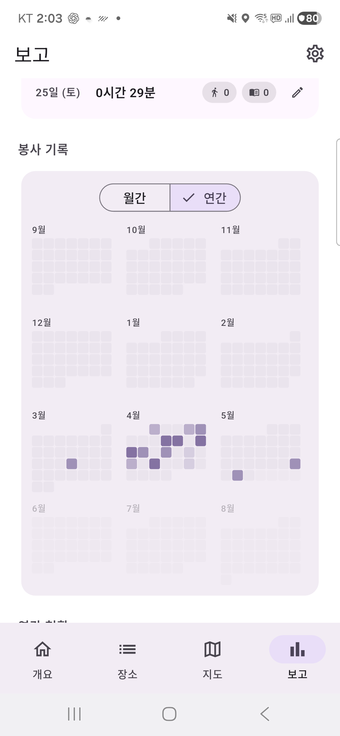 Yearly heatmap report